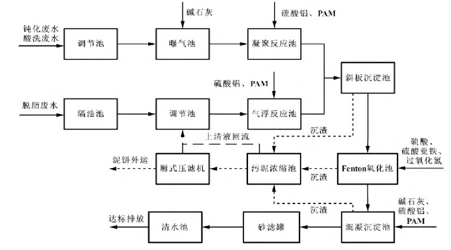 五金加工廢水處理技術