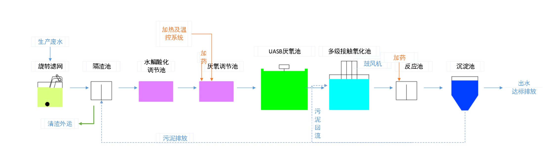 五、污水處理工藝流程圖