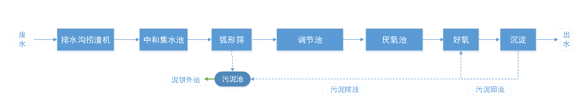 五、污水處理工藝流程圖