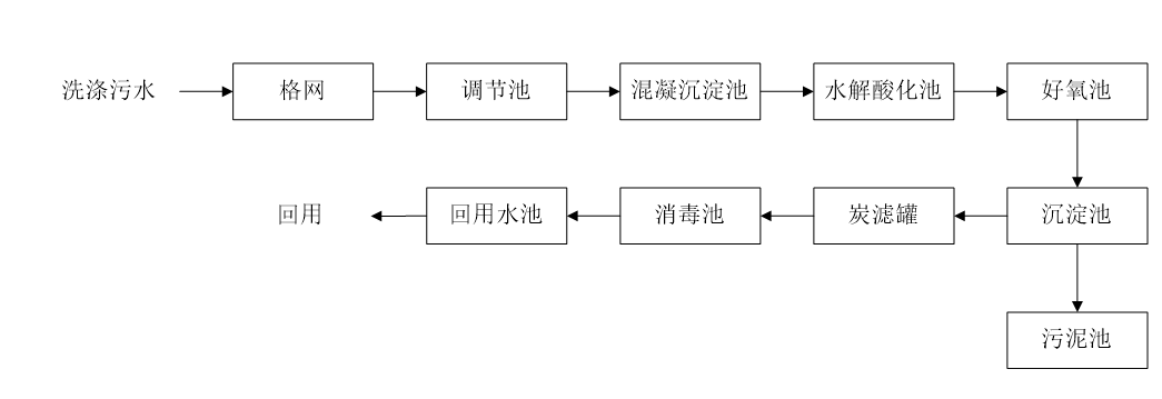 五、污水處理工藝流程圖