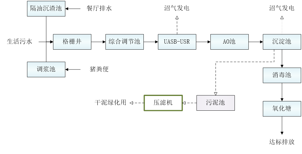 五、污水處理工藝流程圖