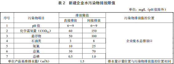 硝酸工業污染物排放標準