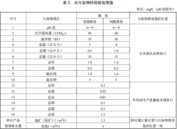 鉛、鋅工業污染物排放標準