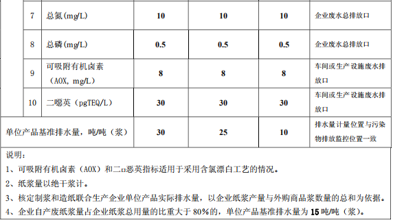 制漿造紙工業(yè)水污染物排放標準