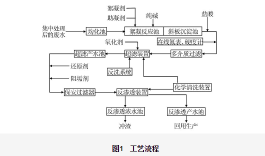 化工廢水膜處理工藝及回用工程應用分享