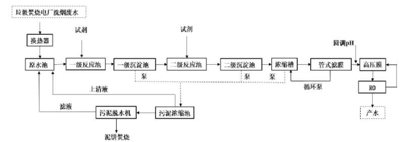 垃圾焚燒電廠洗煙廢水處理技術