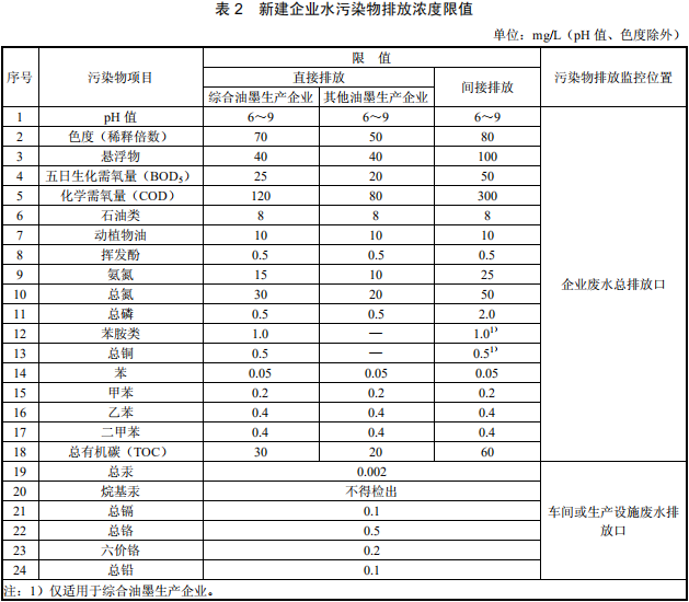 油墨工業水污染物排放標準