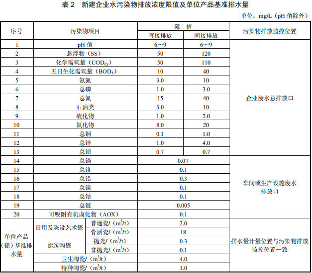 陶瓷工業(yè)水污染物排放標(biāo)準(zhǔn)