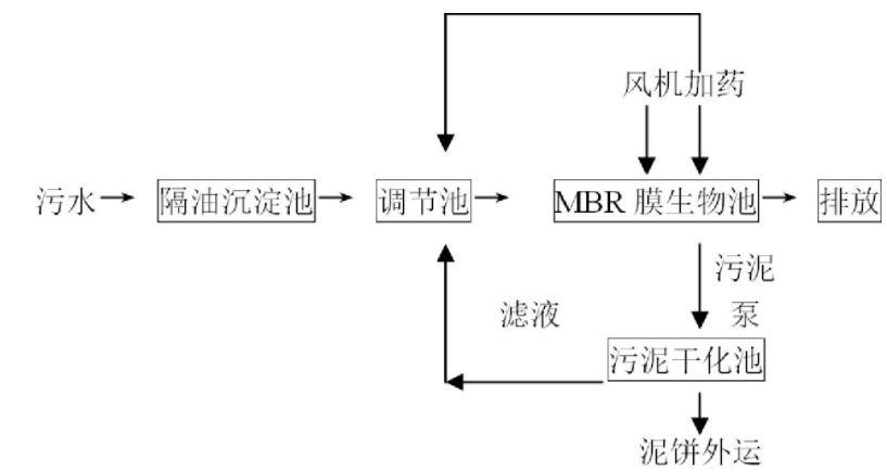 熟食加工行業廢水處理工藝介紹