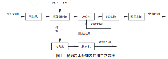 餐廚污水就地處理與中水回用工藝的實踐