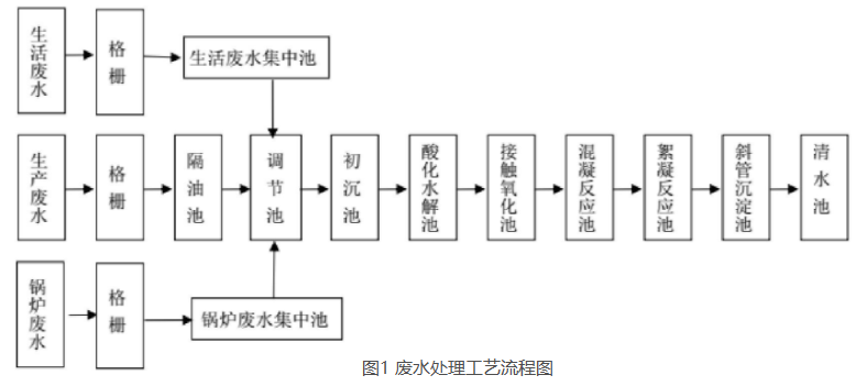 速凍食品廠廢水處理工藝技術分享