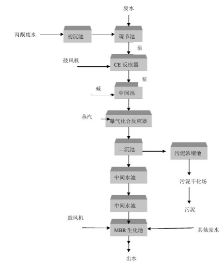 有機硅樹脂生產廢水處理工藝