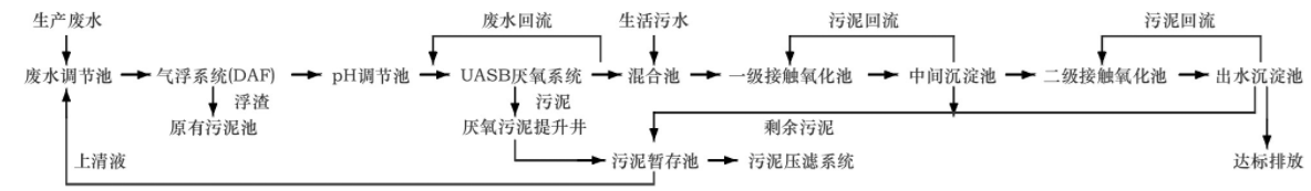 廣州市某高濃度化妝品廢水處理工藝設(shè)計(jì)案例分析