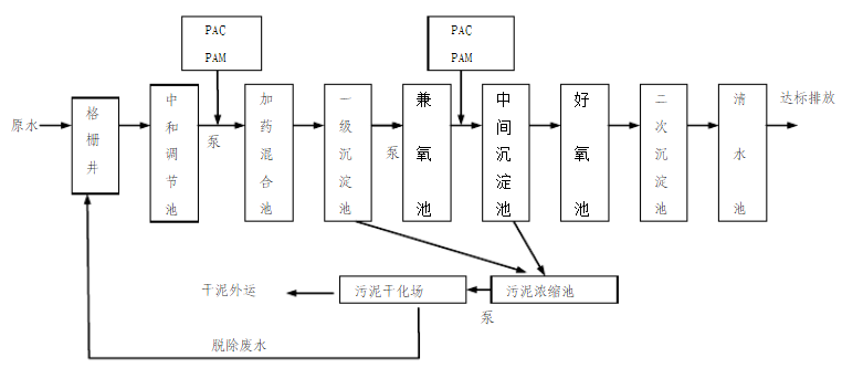 顏料廢水處理技術