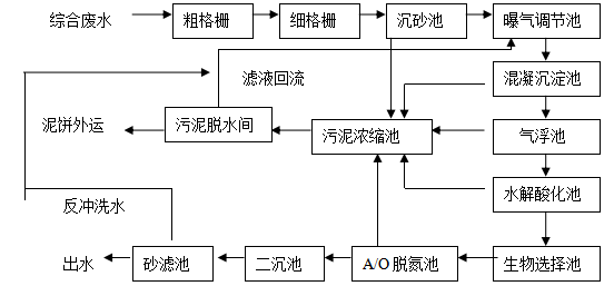 皮革廢水處理技術