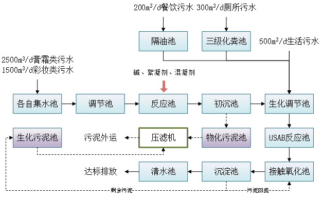 廣州化妝品污水處理工程