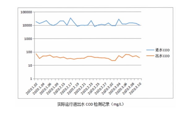 聚酯廢水處理改造后運行數(shù)據(jù)